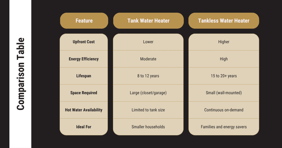 Comparison Table Tank vs. Tankless